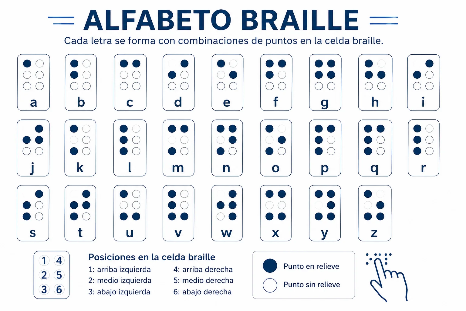 abecedario braille español completo con posiciones de puntos para aprender lectura táctil en educación especial