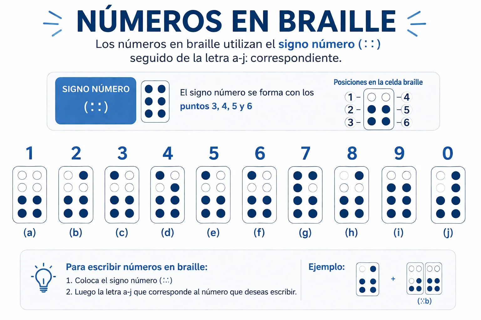 Números en braille con signo numérico y correspondencia con letras a j para aprender escritura braille paso a paso