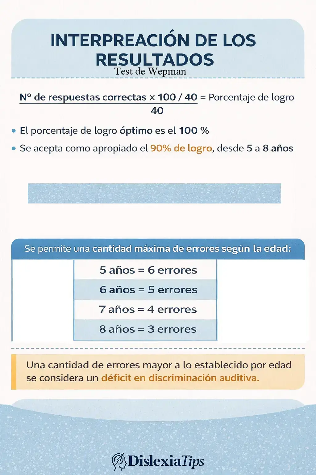Interpretación de los resultados del Test de Wepman según porcentaje de logro y errores por edad