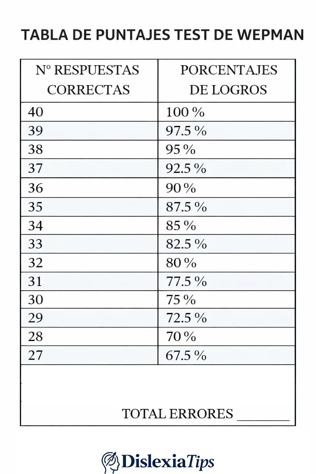 Tabla de puntajes del Test de Wepman con porcentajes de logro en discriminación auditiva